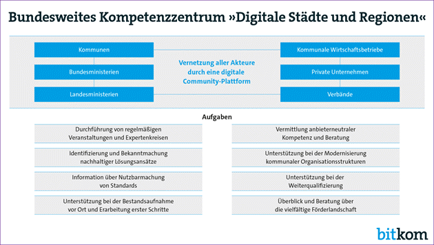 Forderung Nach Einem »Kompetenzzentrum Digitalisierung«